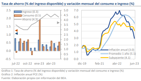 Eua Consumo E Inflaci N Alientan Optimismo Investing