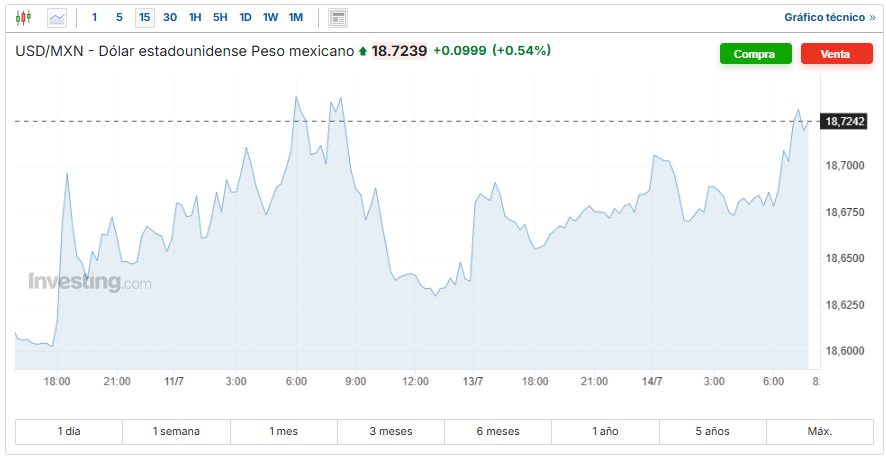 USD/MXN Investing.com