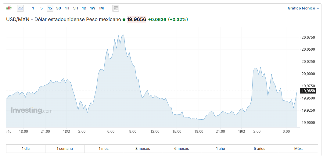USD/MXN Investing.com
