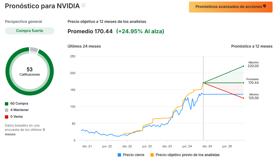 InvestingPro - Precio Objetivo Analistas