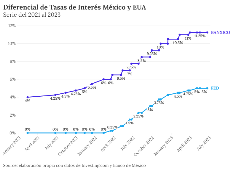 Diferencial de tasas de interés, México y EUA