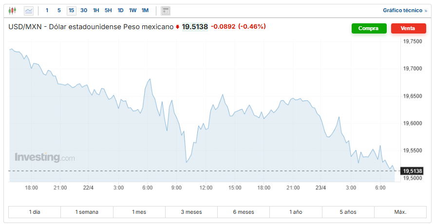 USD/MXN Investing.com