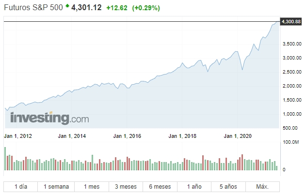 S&P 500 en máximos históricos