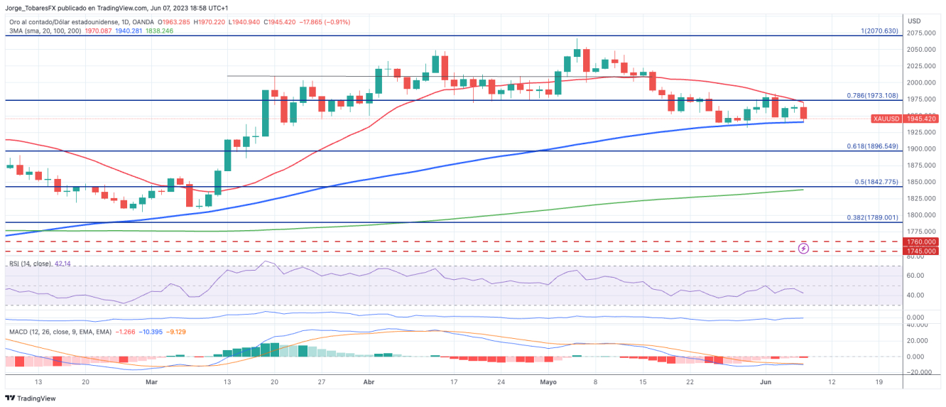 XAUUSD