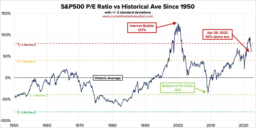 Ratio P/E del mercado y su comparación con el promedio histórico