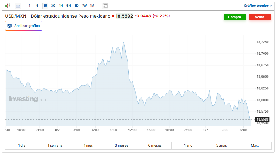USD/MXN Investing.com