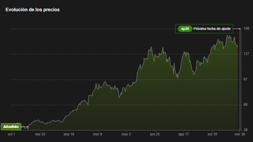 InvestingPro: Rendimiento de Nvidia