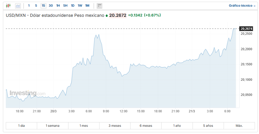 USD/MXN Investing.com