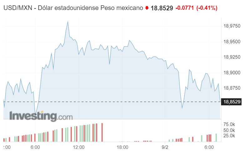 USDMXN: Peso gana terreno tras dato de inflación y a la espera de Banxico