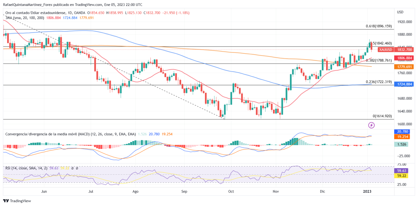 XAUUSD