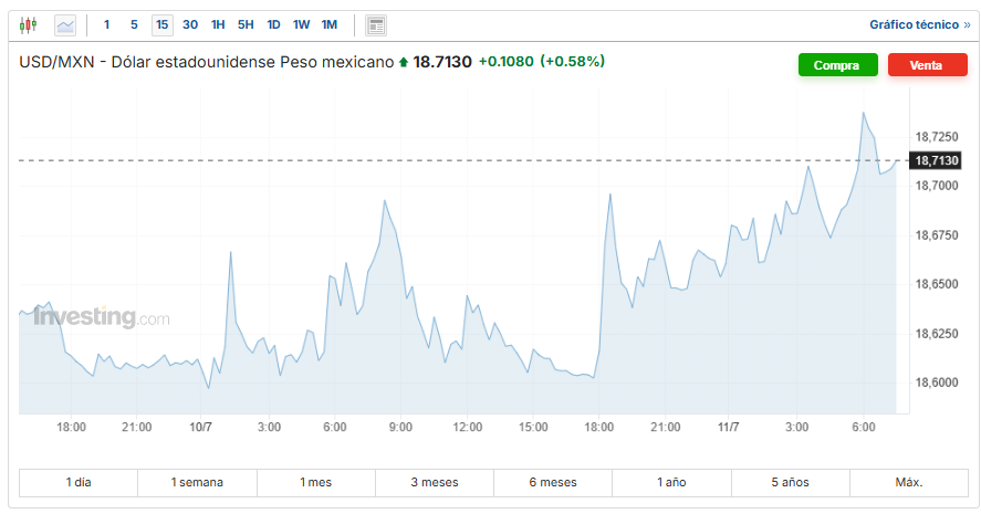 USD/MXN Investing.com