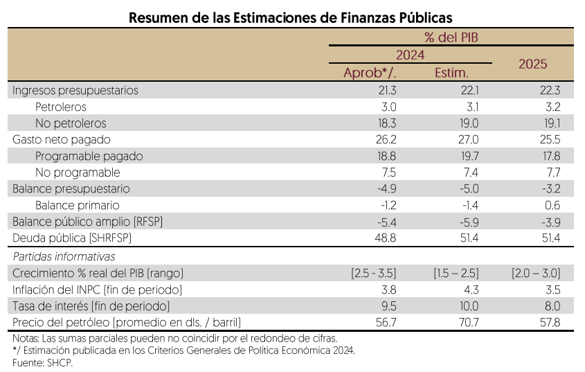 Fuente: SHCP