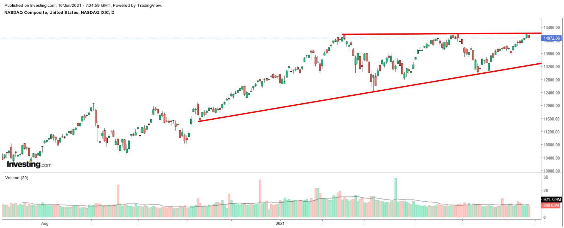 NASDAQ Composite Daily Chart