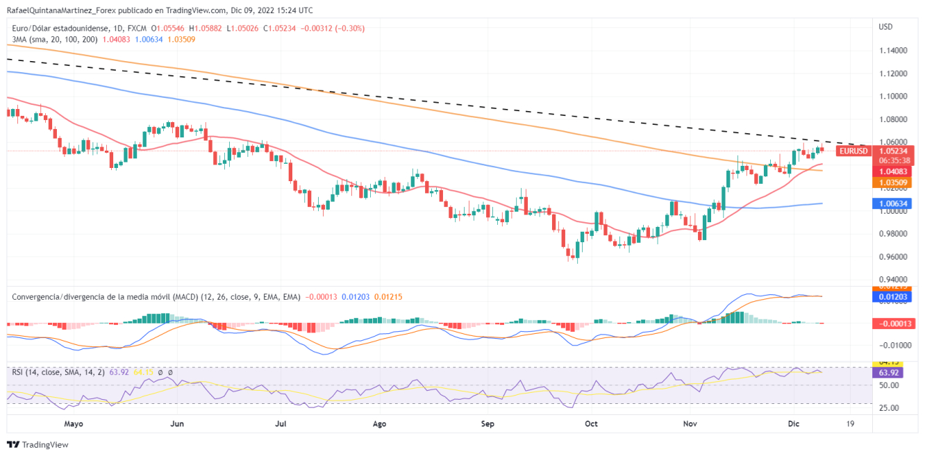 EURUSD