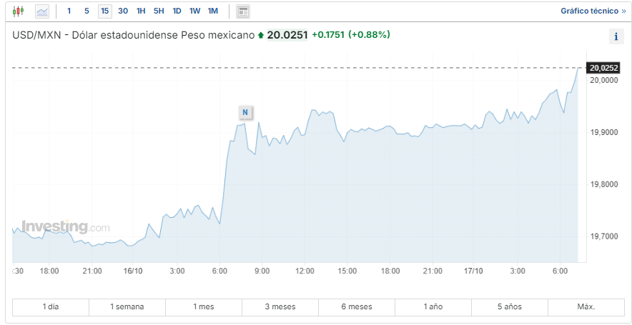 USD/MXN Investing.com