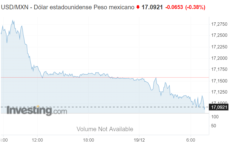 USD/MXN Investing.com