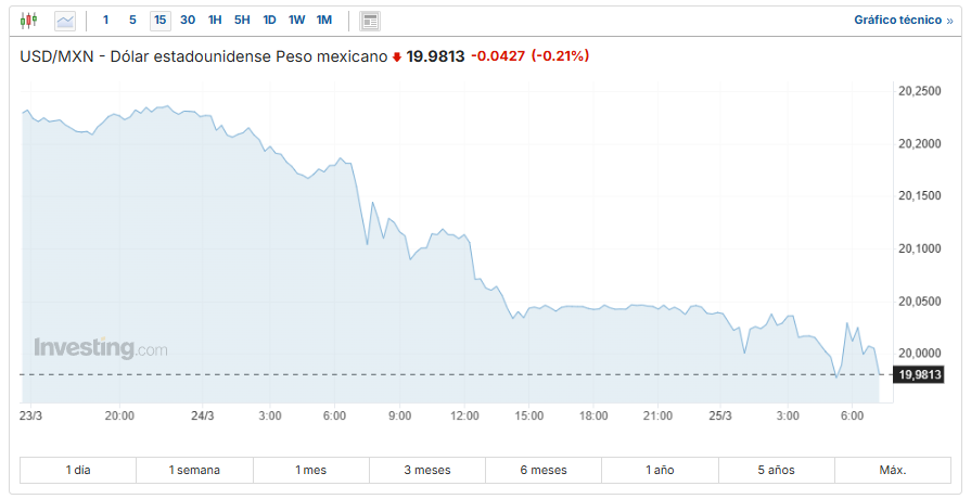 USD/MXN Investing.com