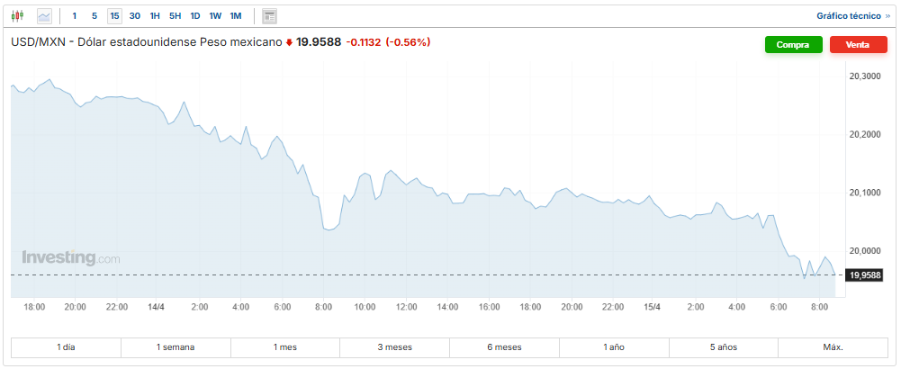 USD/MXN Investing.com
