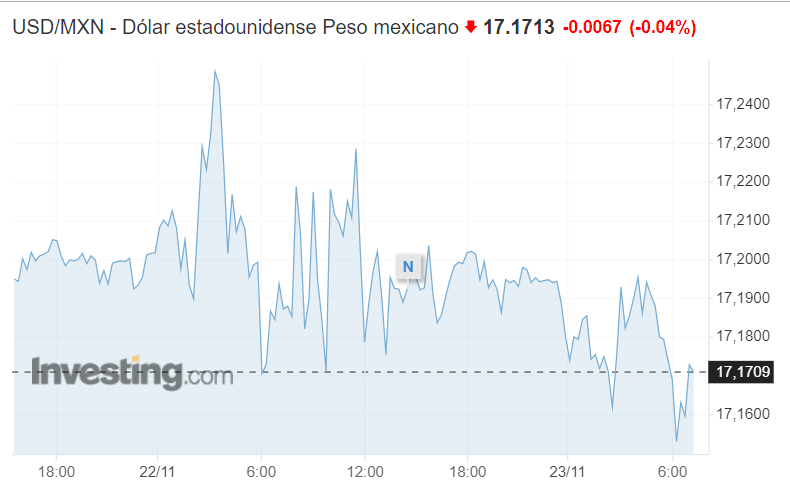 USD/MXN Investing.com