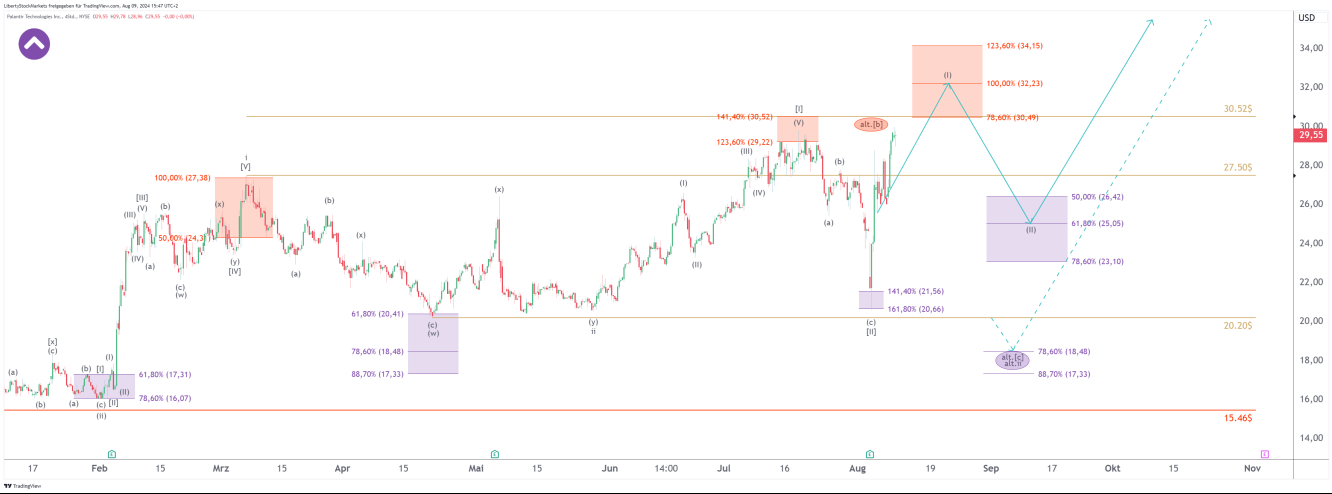 Gráfico de 4 horas de Palantir