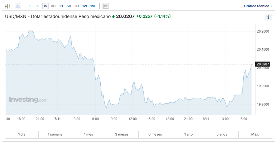 USD/MXN Investing.com