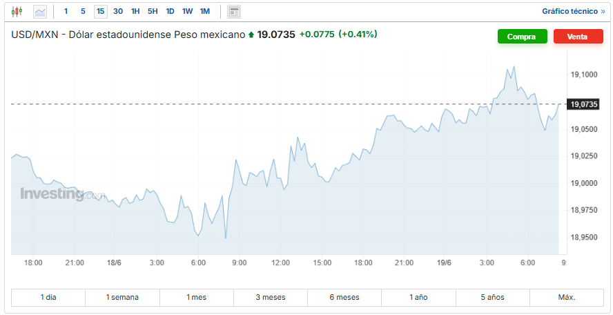 USD/MXN Investing.com