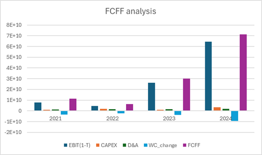 Gráfico 5. Análisis de flujos de efectivo de Nvidia (2021-2024). Fuente: análisis propio con información de Yahoo finance (2025) y EDGAR portal SEC (2025)