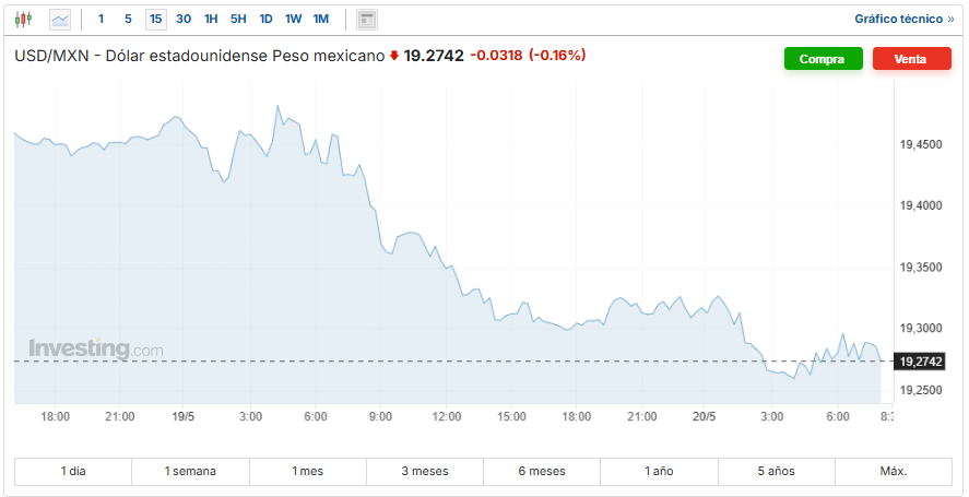 USD/MXN Investing.com