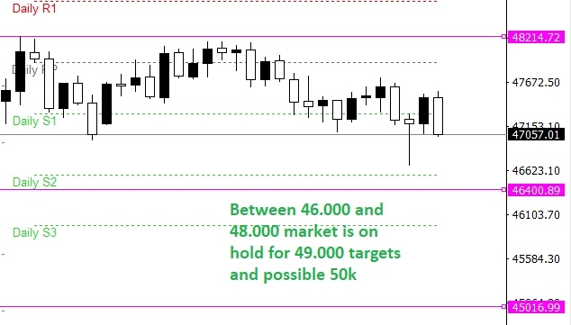 BTCUSD las compras institucionales se sostienen sobre los 45.000. Entre los mínimos de 45.000 y 46.000 el mercado logra sostenerse. Es recomendable entrar sobre 48.000 la semana que viene.