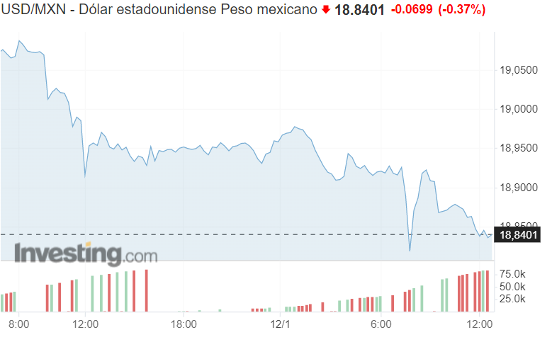 El peso mexicano llegó a su mejor nivel frente al dólar en 3 años