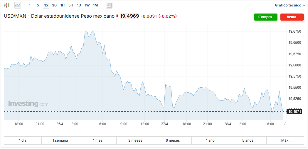 USD/MXN Investing.com
