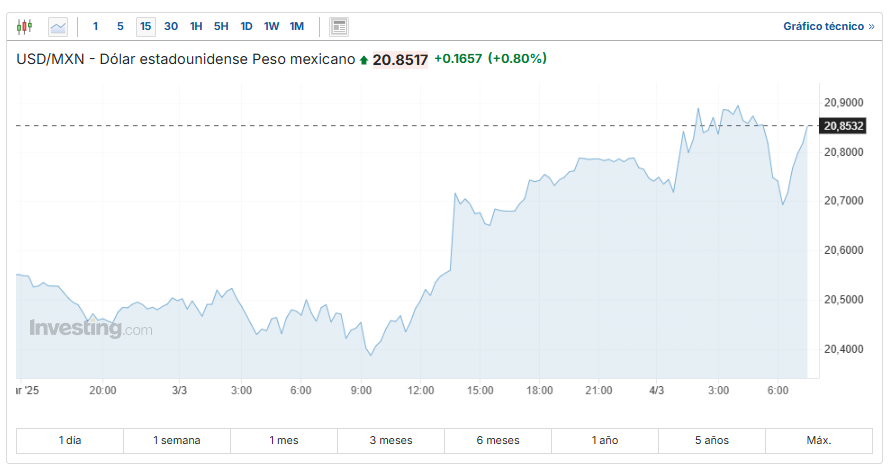 USD/MXN Investing.com