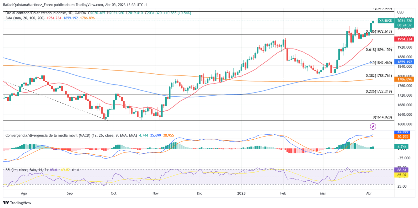 XAUUSD