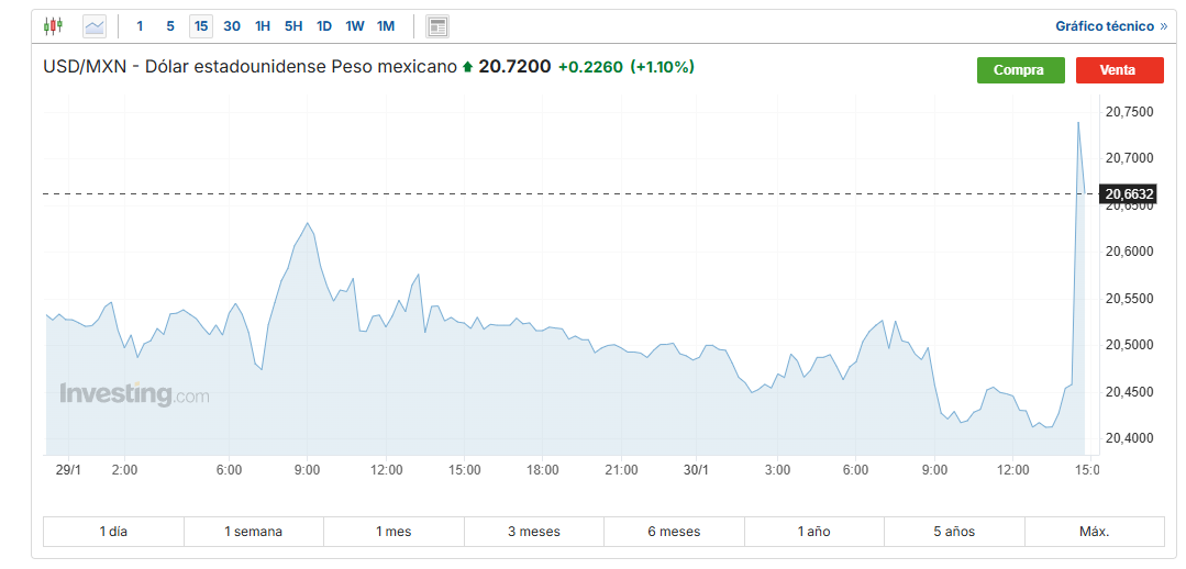 USD/MXN Investing.com
