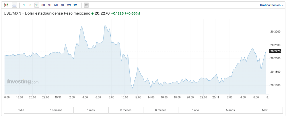 USD/MXN Investing.com