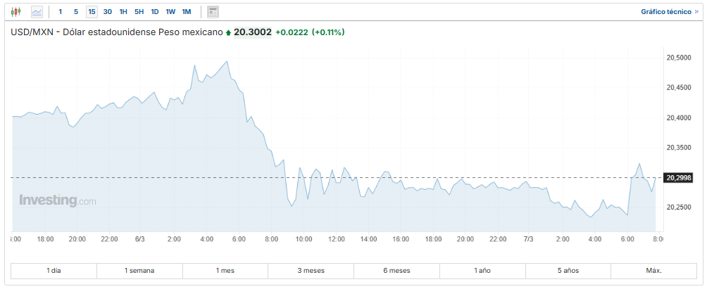 USD/MXN Investing.com