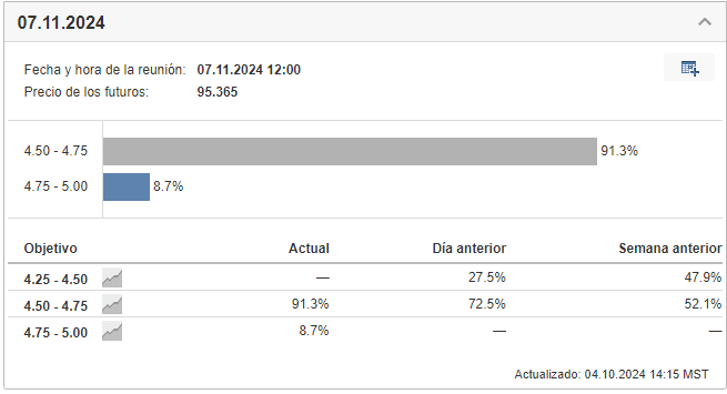 Barómetro de las Tasas de la Fed de Investing.com