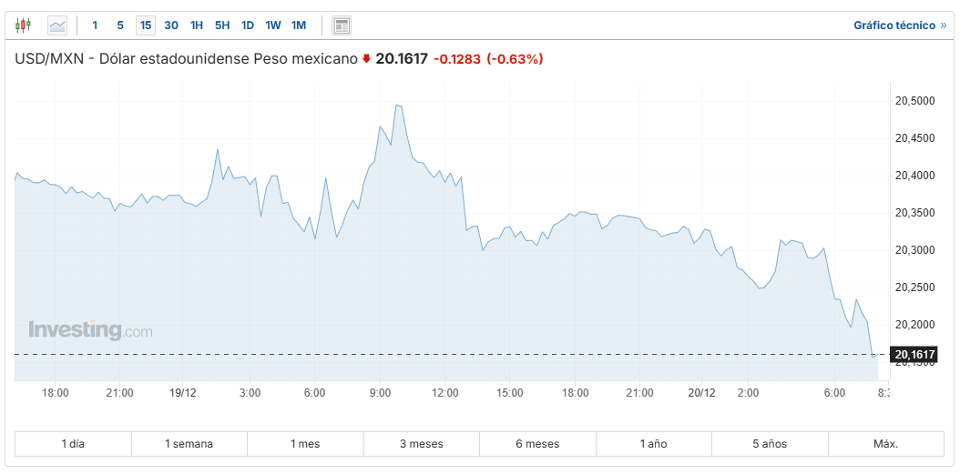 USD/MXN Investing.com