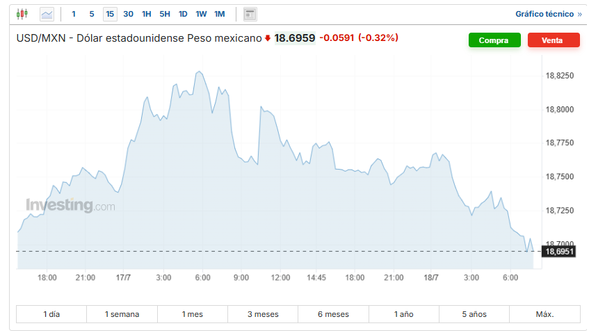 USD/MXN Investing.com