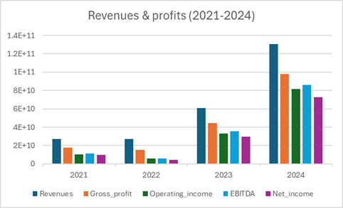 Gráfico 3. Ventas y ganancias de Nvidia (2021-2024). Fuente: análisis propio con información de Yahoo finance (2025) y EDGAR portal SEC (2025)