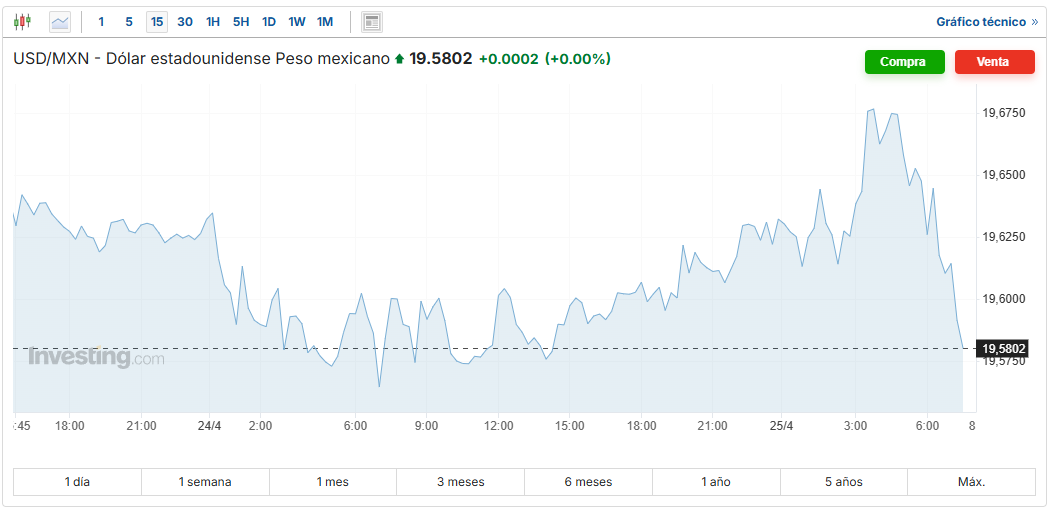 USD/MXN Inveting.com