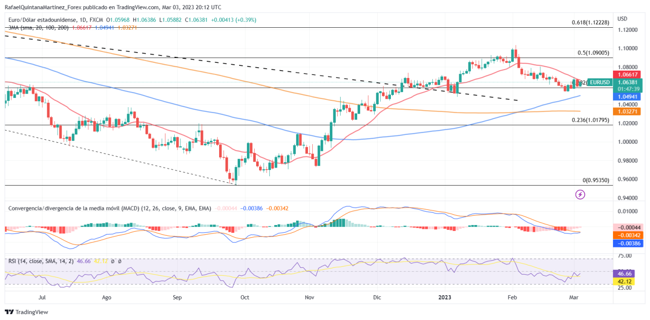 EURUSD