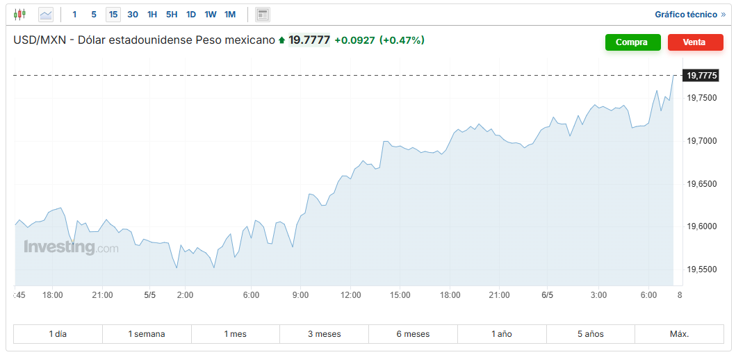 USD/MXN Investing.com