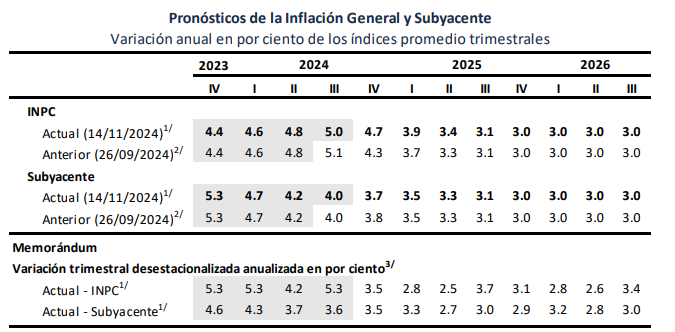 Fuente: Banxico