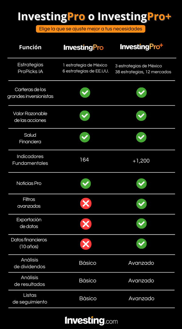Comparativo InvestingPro e InvestingPro+