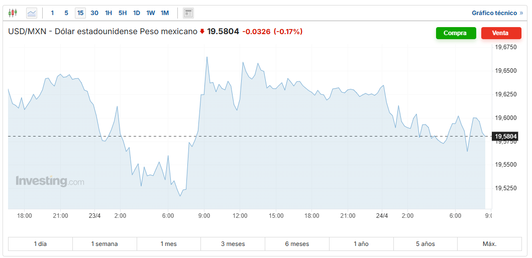 USD/MXN Investing.com