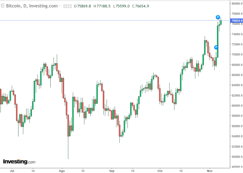 Precio del Bitcoin - Investing.com