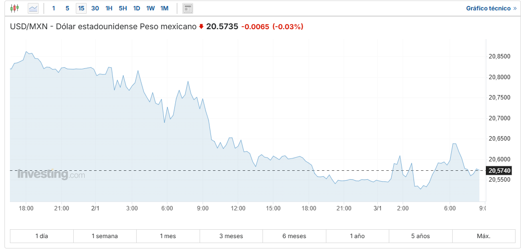 USD/MXN Investing.com