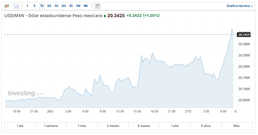 USD/MXN Investing.com