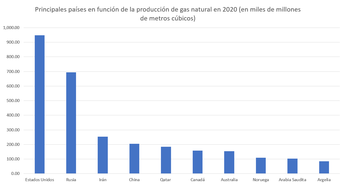 Principales productores de gas natural